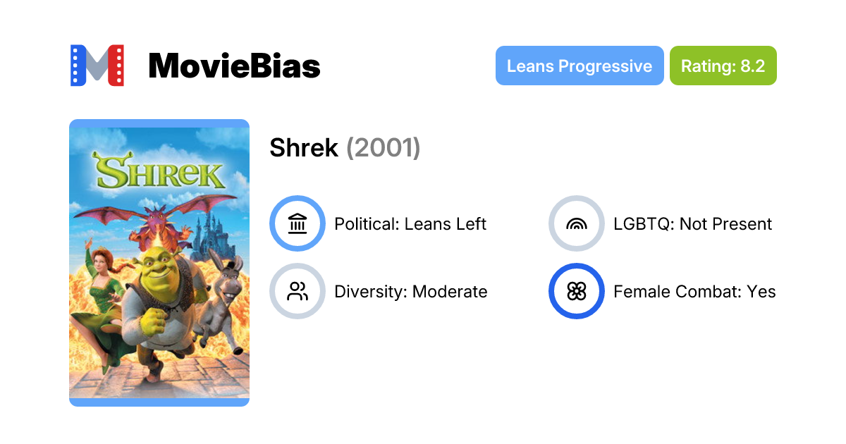 Shrek (2001) | MovieBias
